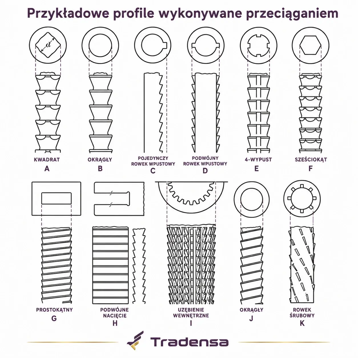 Przykładowe profile wykonywane metodą przeciągania